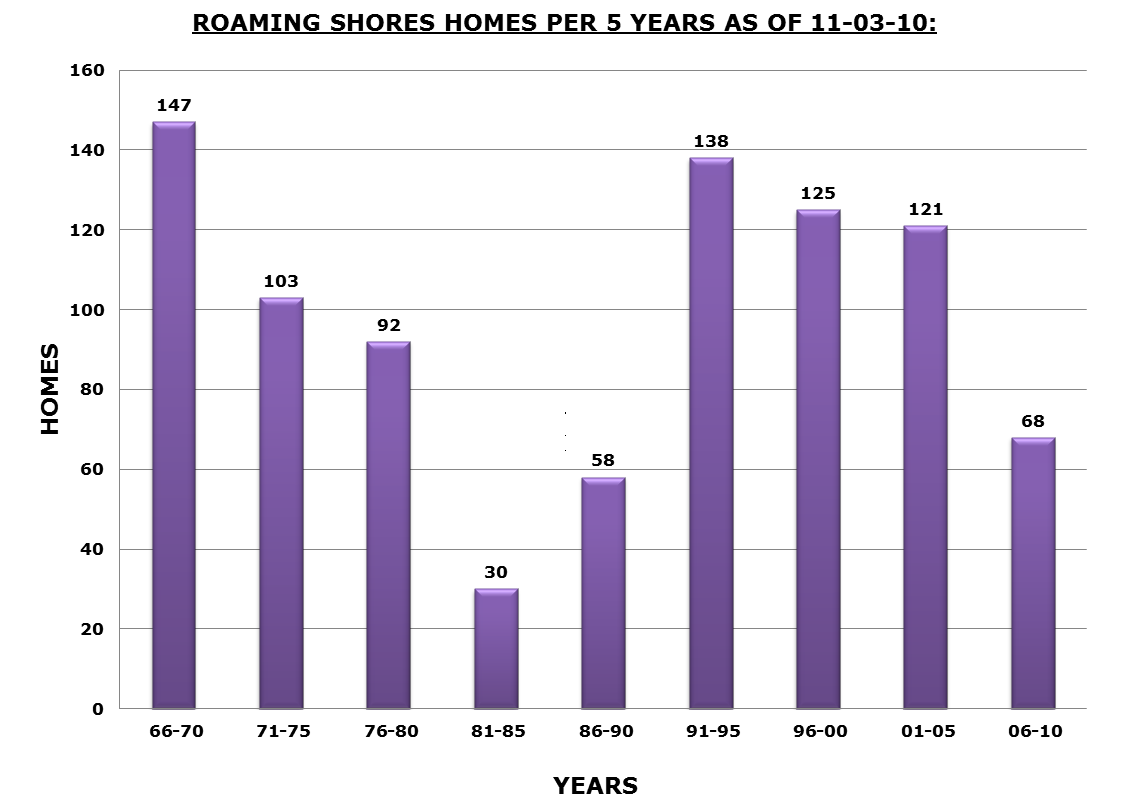 Pie Chart of Homes per 5 Years