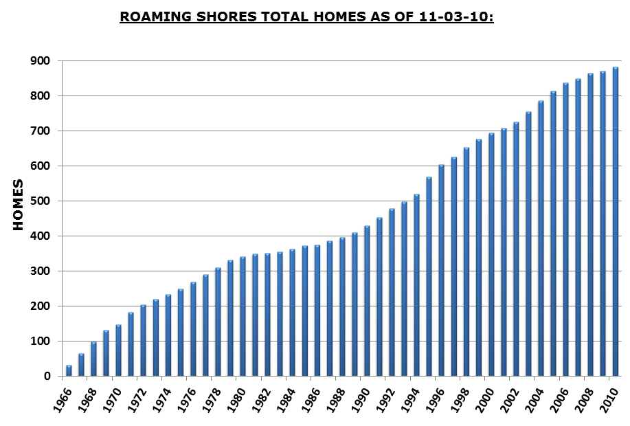 Total Homes