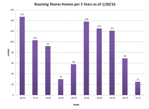 2015-home-per-5-years