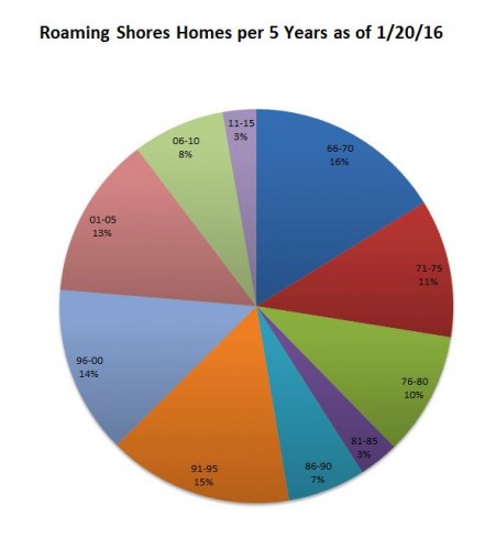 2015-home-per-5-years-pie